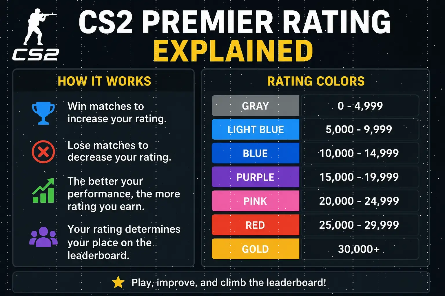 CS2 Premier Rating Explained 2026 guide showing the Counter-Strike 2 Premier rating system, rating colors, and ranking progression
