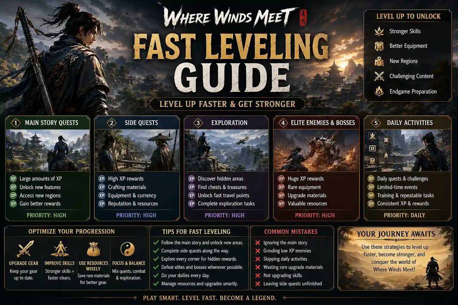 Where Winds Meet Fast Leveling Guide with the best XP farming, quest routes, exploration, and progression strategies.