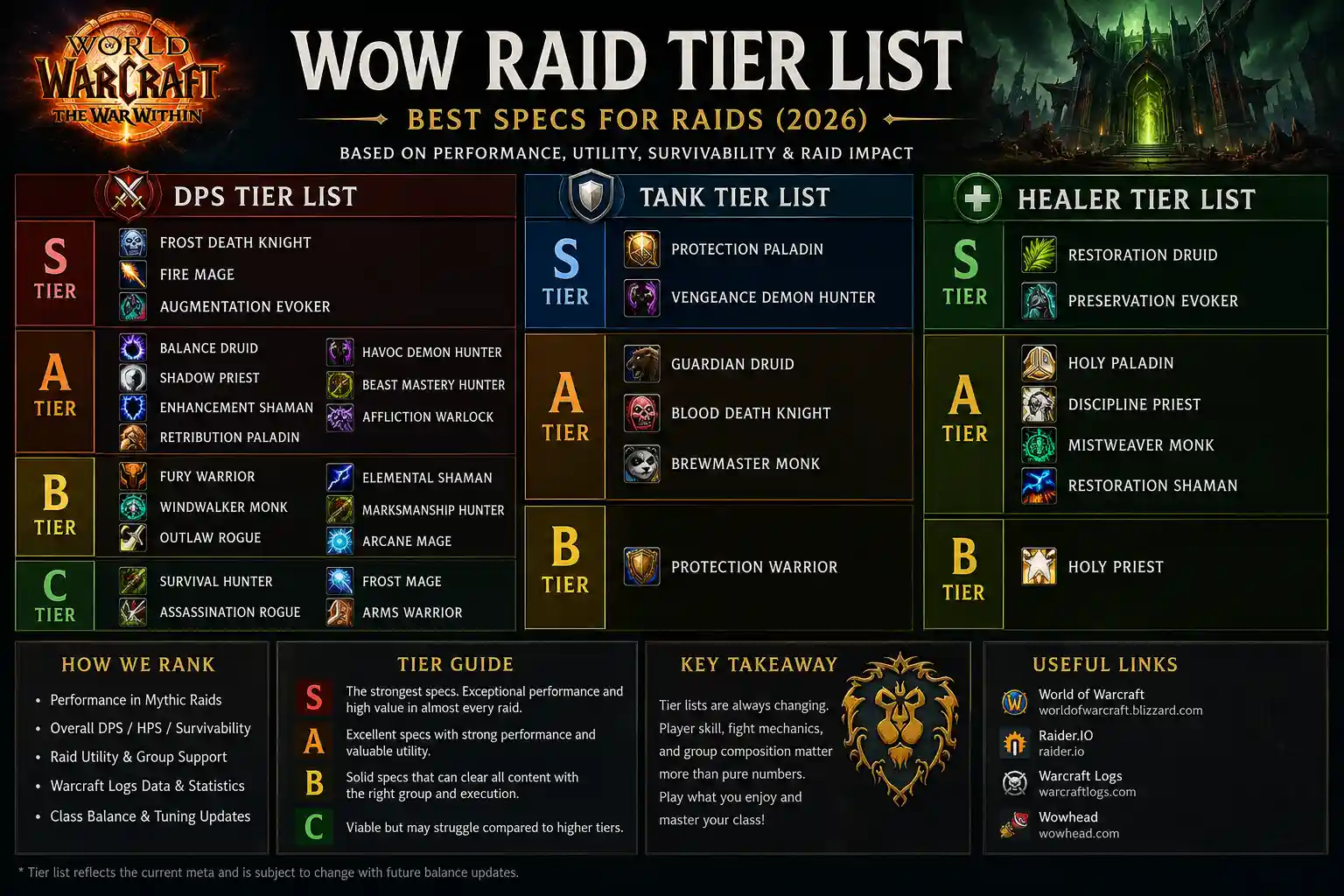 WoW Raid Tier List 2026 featuring the best DPS, Tank, and Healer specializations for raiding.