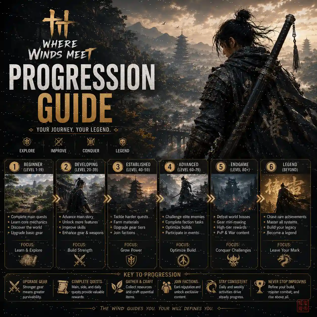 Where Winds Meet Progression Guide showing beginner, developing, established, advanced, endgame, and legend progression stages